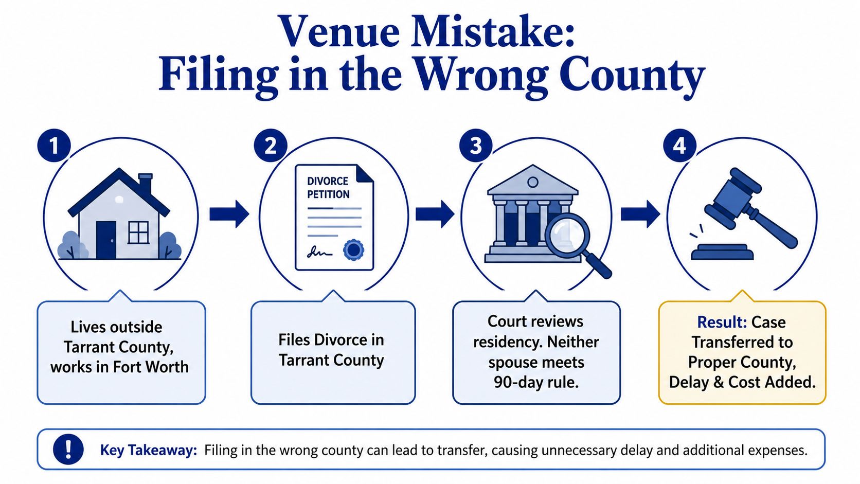 A diagram illustrating the legal consequences and delays of filing a divorce petition in the wrong county.