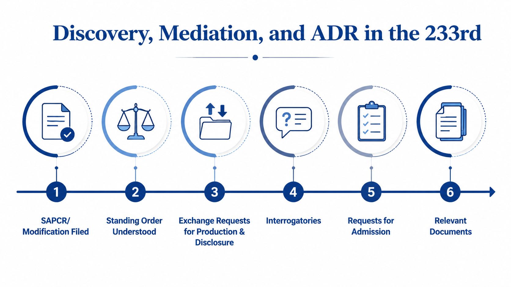 A six-step infographic detailing the discovery and mediation legal process in the 233rd district court.