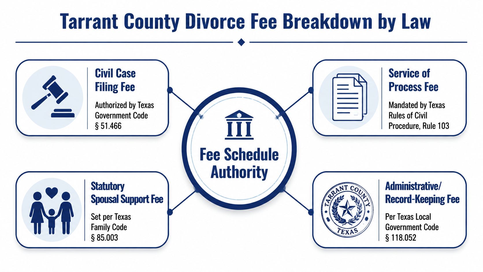 A diagram outlining the legal authorities for various Tarrant County divorce filing fees, including statutes and rules.