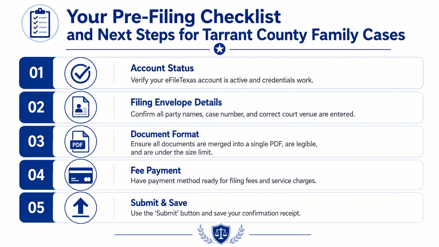 A checklist of five essential steps for filing family law cases with the Tarrant County District Clerk.