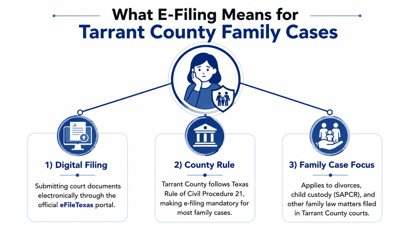 An infographic explaining the e-filing requirements for family court cases in Tarrant County, Texas.