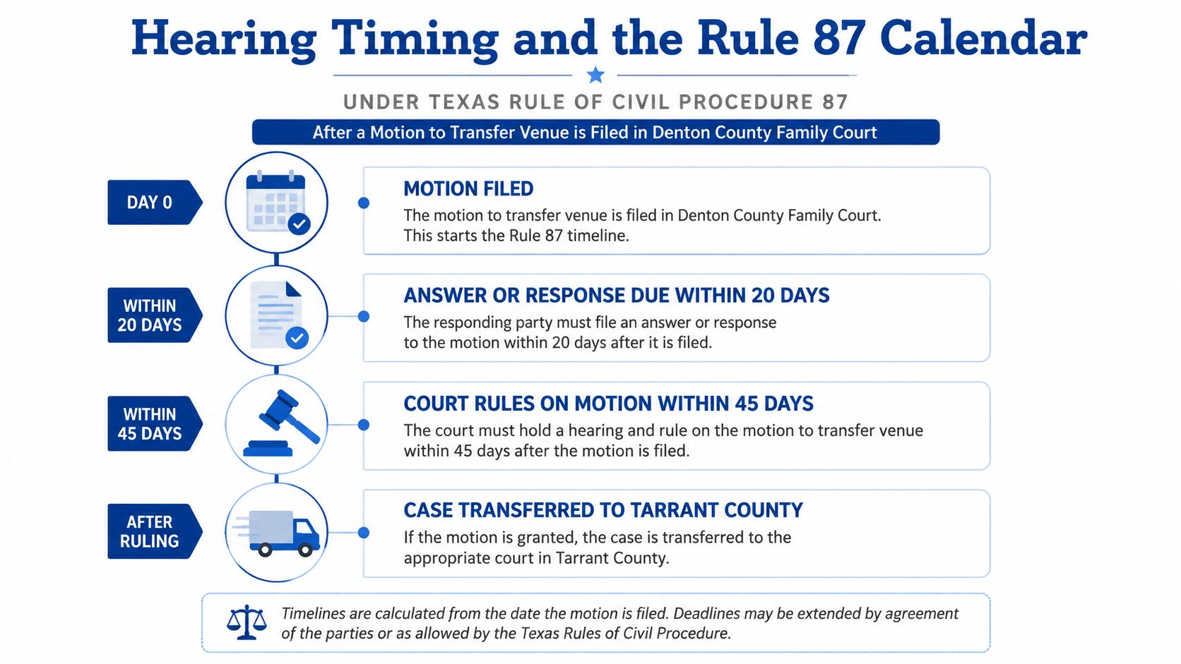 A timeline graphic outlining the Texas Rule 87 process for transferring a family law case between counties.