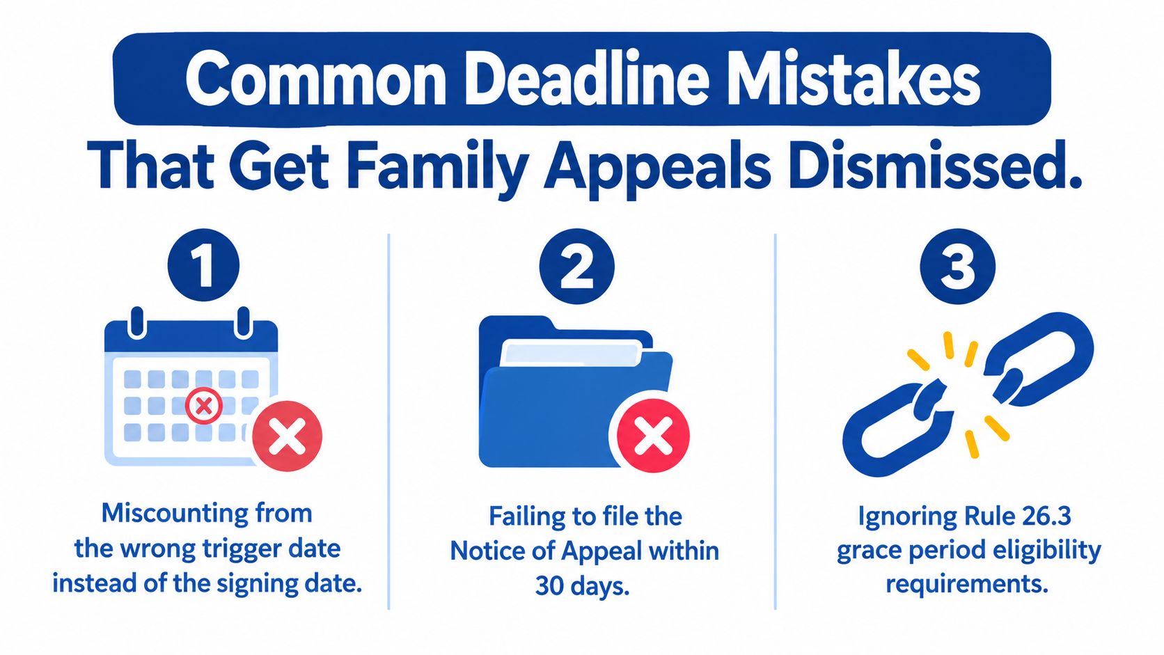 An infographic titled Common Deadline Mistakes That Get Family Appeals Dismissed, highlighting three specific filing errors.