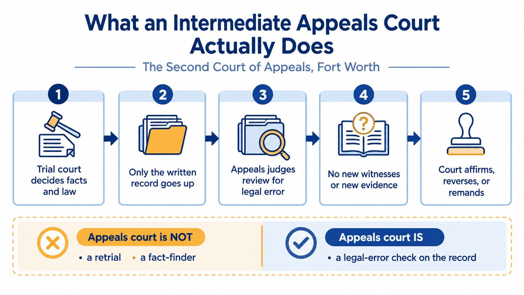 An infographic detailing the five steps of the appeals process at the Second Court of Appeals, Fort Worth.