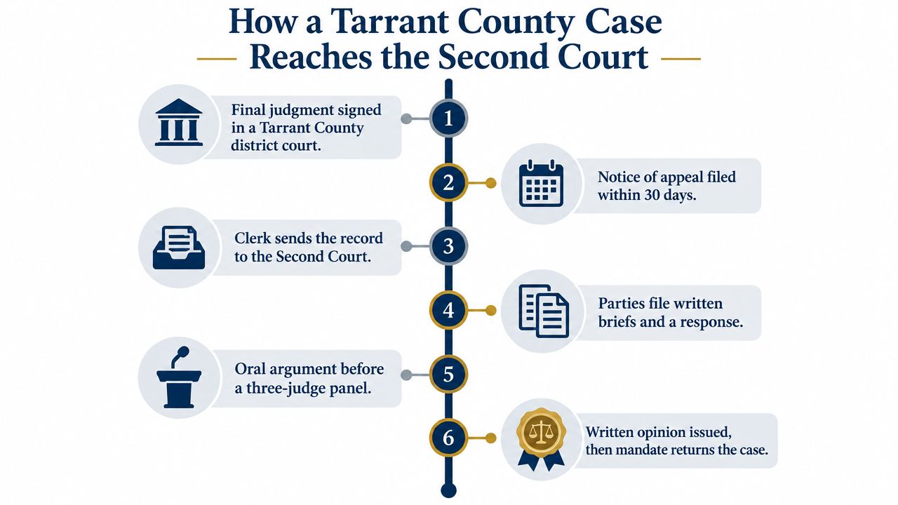 A flow chart illustrating the six-step legal process for how a Tarrant County case reaches the Second Court.