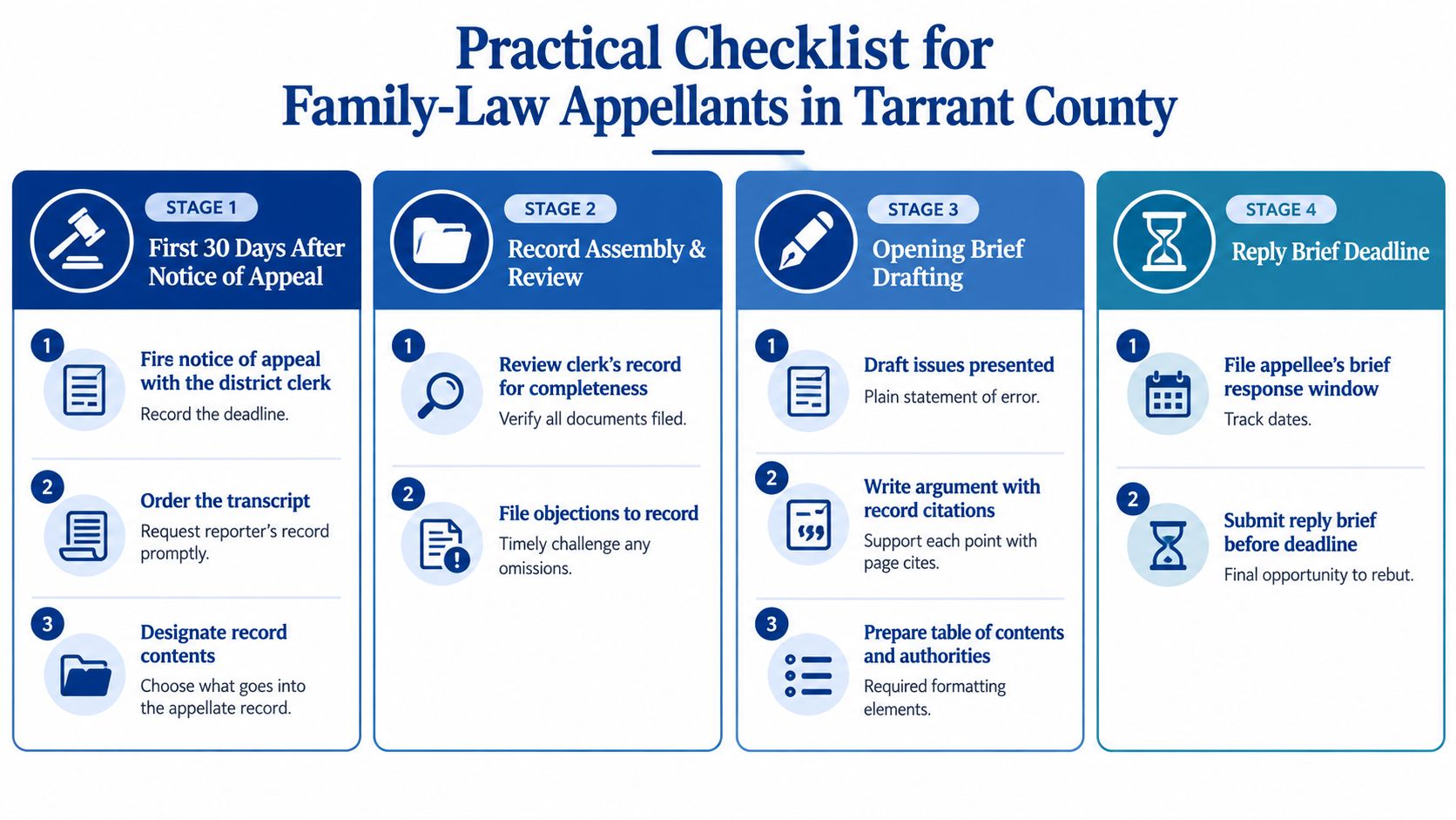 A checklist infographic for family-law appellants in Tarrant County detailing the stages of an appeal process.