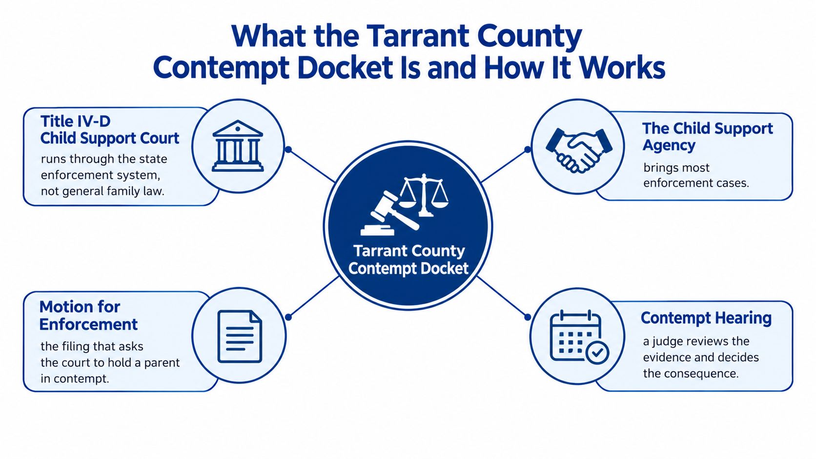 An infographic explaining the Tarrant County Contempt Docket process for child support enforcement cases.