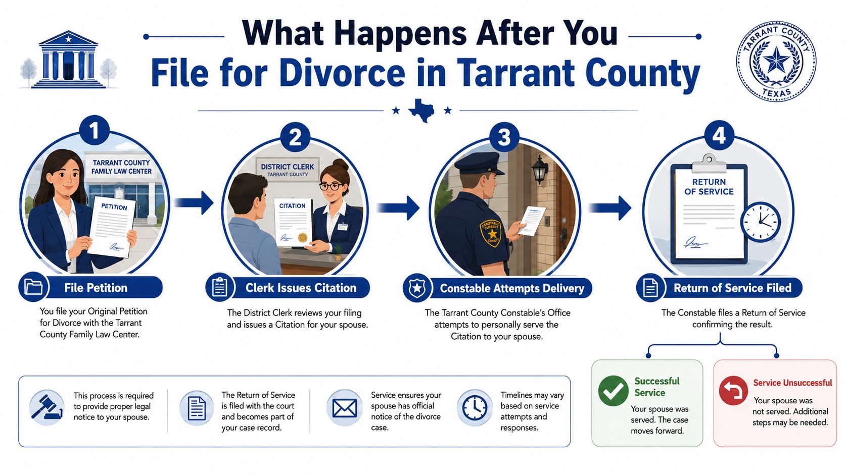 An infographic detailing the four-step legal process for filing and serving divorce papers in Tarrant County, Texas.