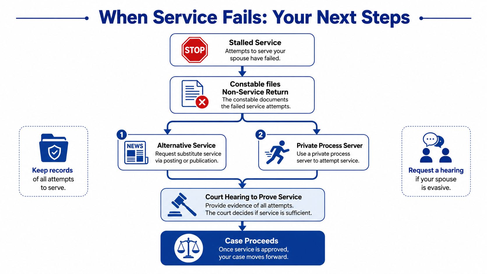 A flow chart explaining the legal process and next steps when service of divorce papers fails in court.