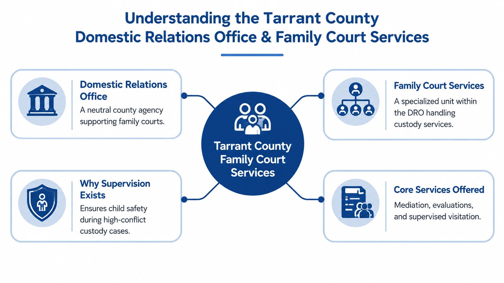 A diagram explaining the role of the Tarrant County Domestic Relations Office and Family Court Services.