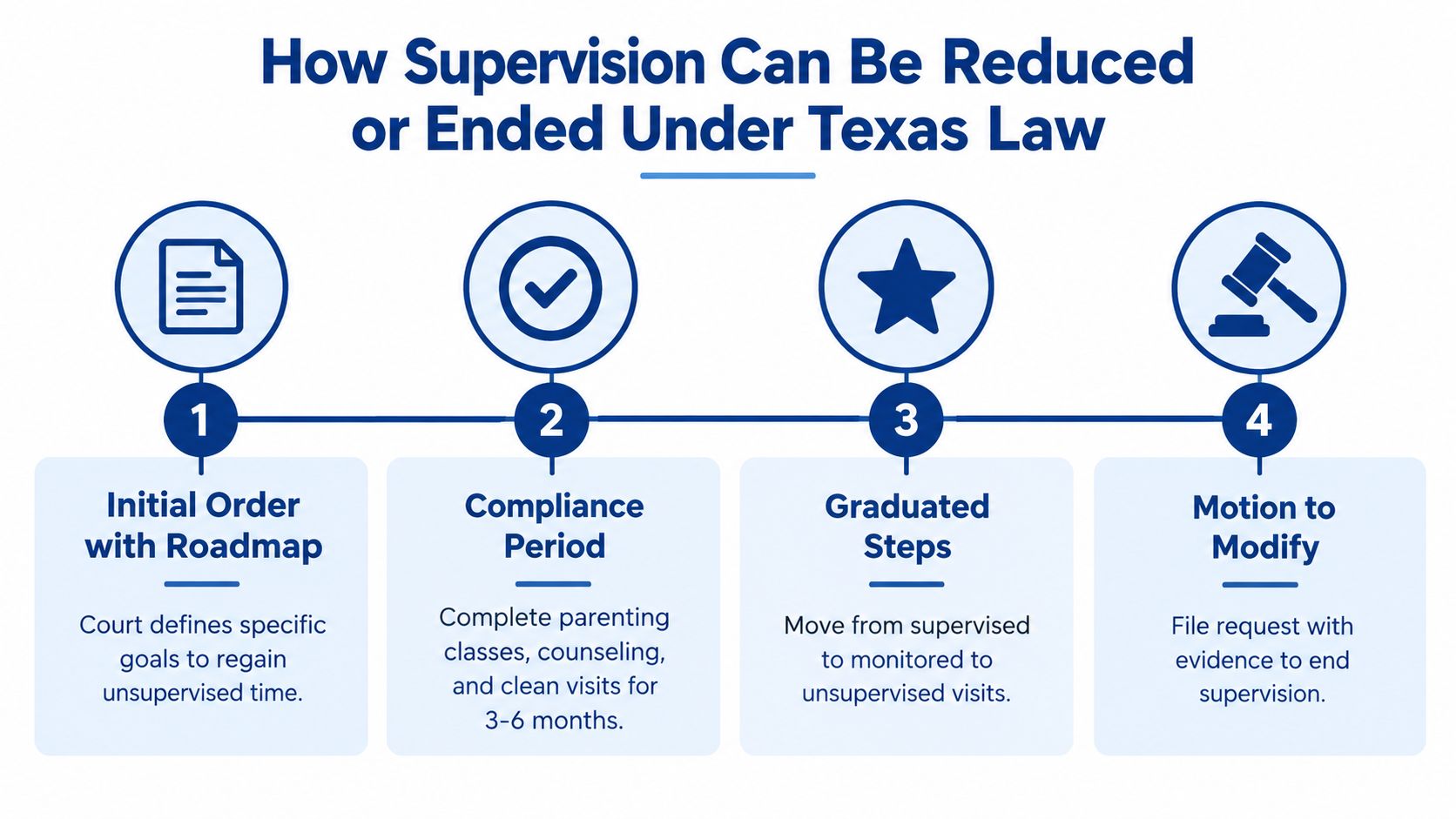 A flowchart showing four steps to reduce or end supervised visitation under Texas law.