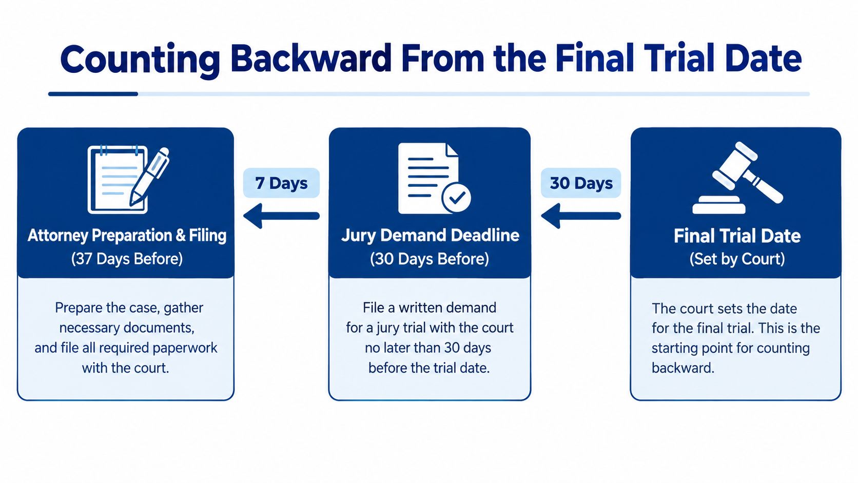 A timeline graphic showing the deadline for filing a jury demand 30 days before the final trial date.