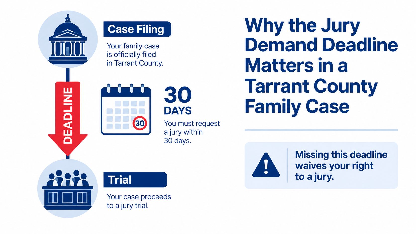 A diagram explaining that a jury trial request in Tarrant County family cases must be filed within 30 days.