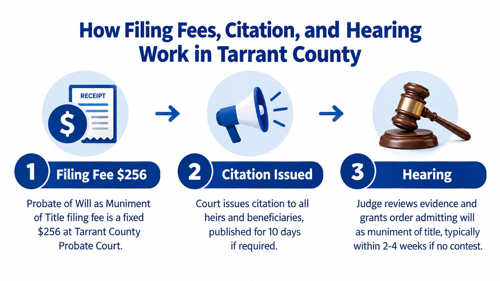 A flowchart explaining the three-step Tarrant County probate filing, citation, and hearing process for muniment of title.