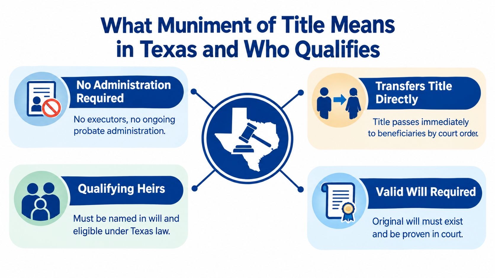 A descriptive infographic explaining the Muniment of Title legal process in Texas for estate beneficiaries and heirs.