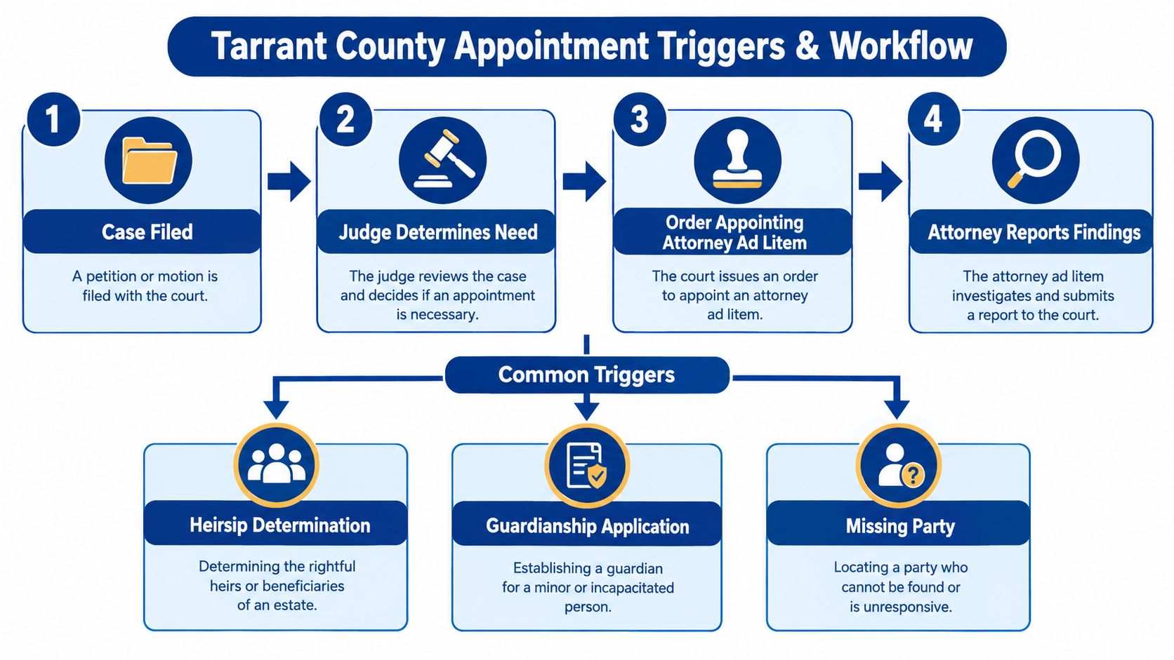 A flow chart illustrating the Tarrant County legal process for appointing an attorney ad litem in court cases.