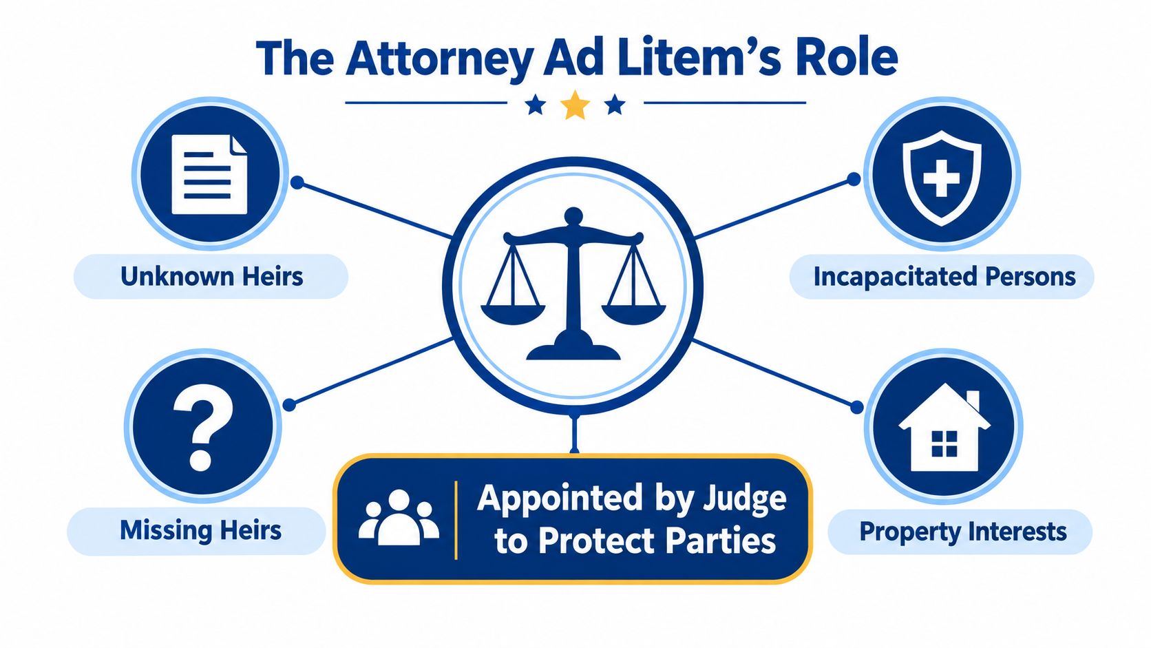 A diagram explaining the role of an Attorney Ad Litem appointed by a judge to protect various parties.
