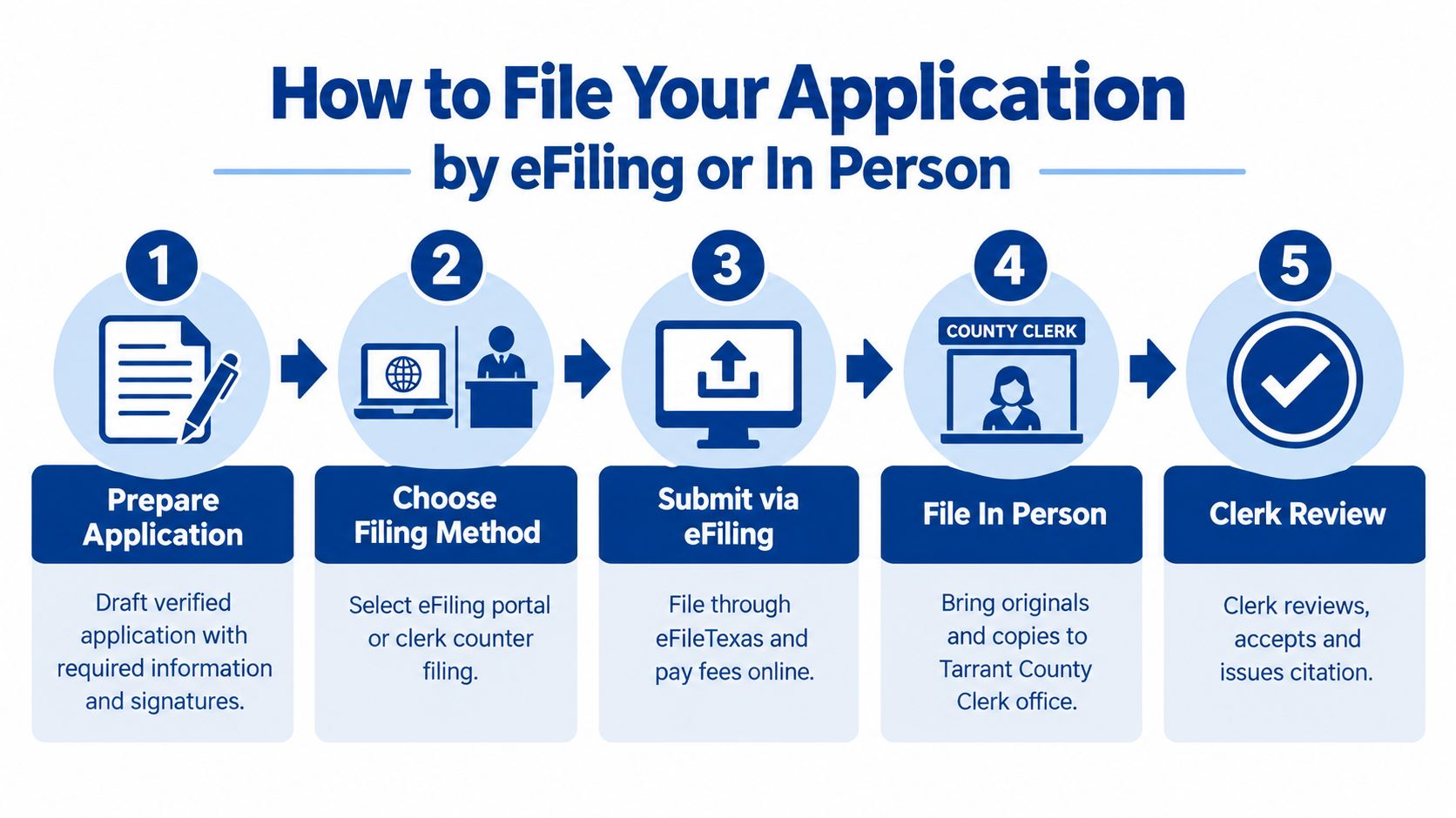 An infographic showing the five steps to file a Tarrant County application by eFiling or in person.