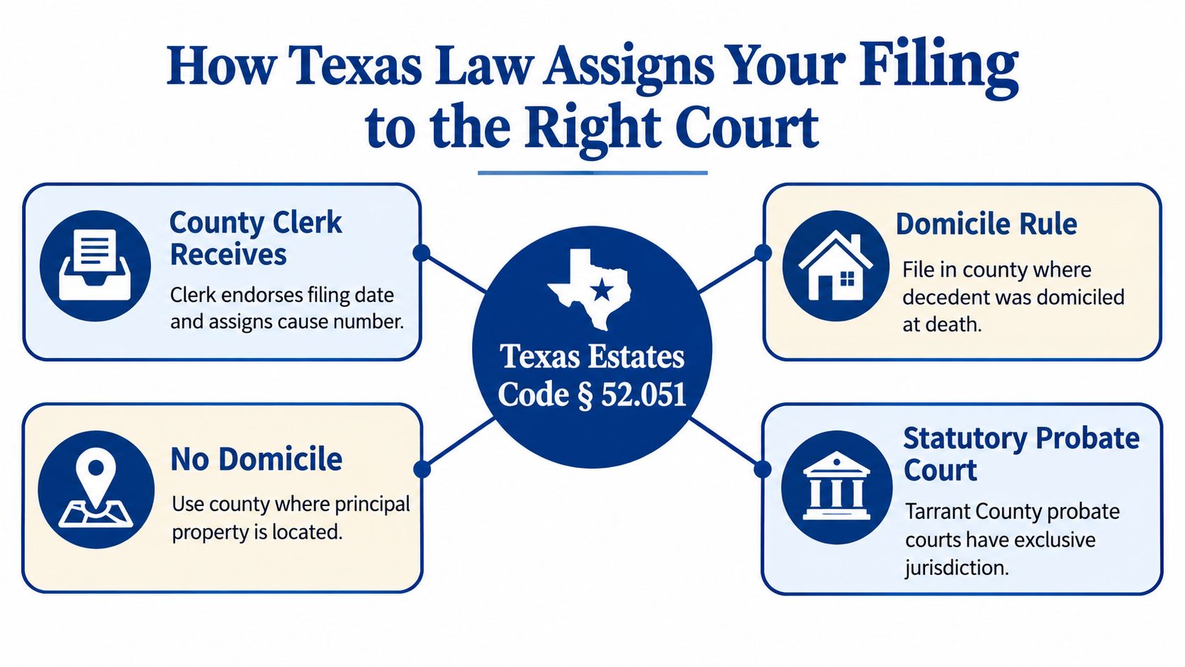A flowchart explaining how Texas Estates Code 52.051 determines the correct court for filing probate documents.