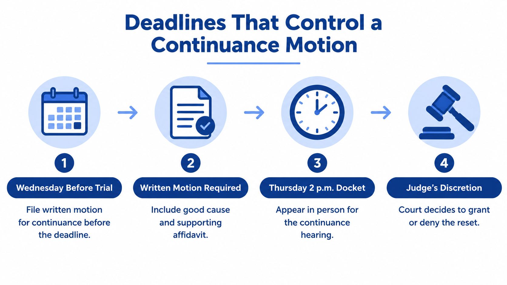 A four-step infographic showing the legal deadlines and procedures for filing a continuance motion in court.