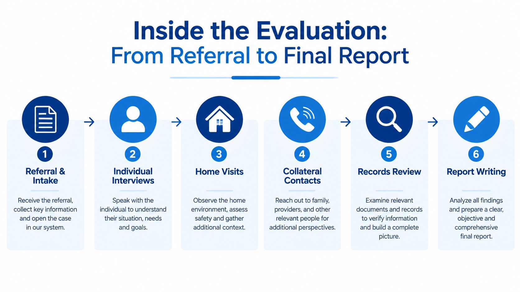 A flowchart detailing the six-step custody evaluation process from initial referral to the final report.