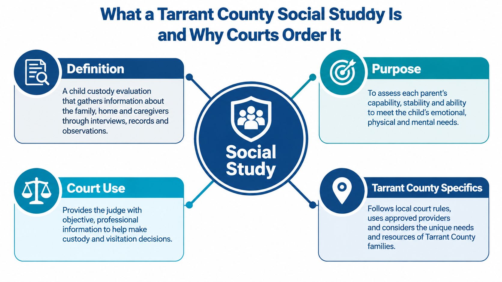 An infographic explaining the Tarrant County social study custody evaluation process and its purpose for court decisions.