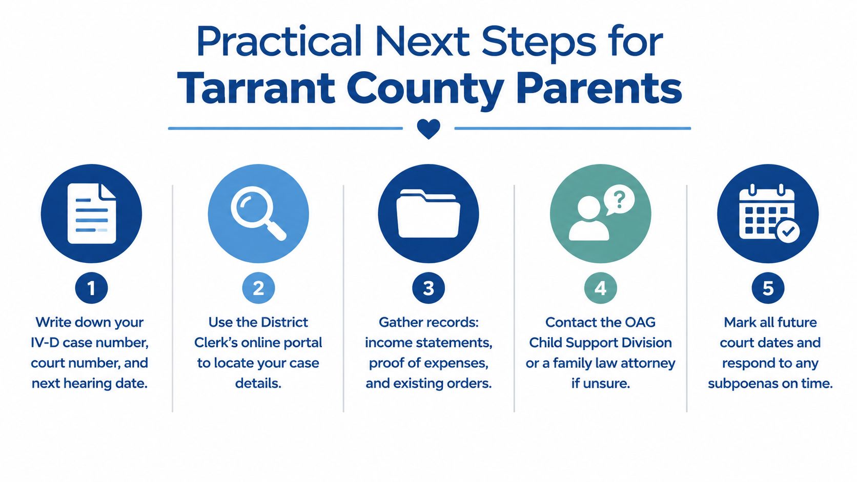An infographic titled Practical Next Steps for Tarrant County Parents showing five numbered steps for child support.