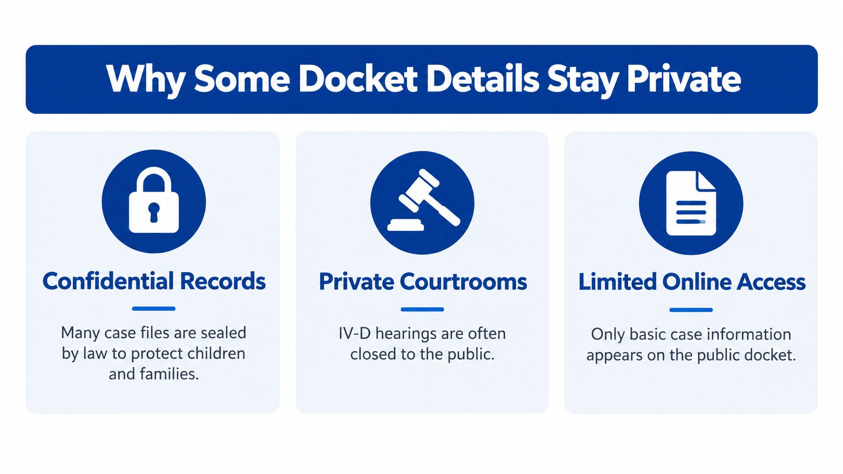A blue graphic explaining why some legal docket details remain private, including confidential records, private courtrooms, and limited online access.