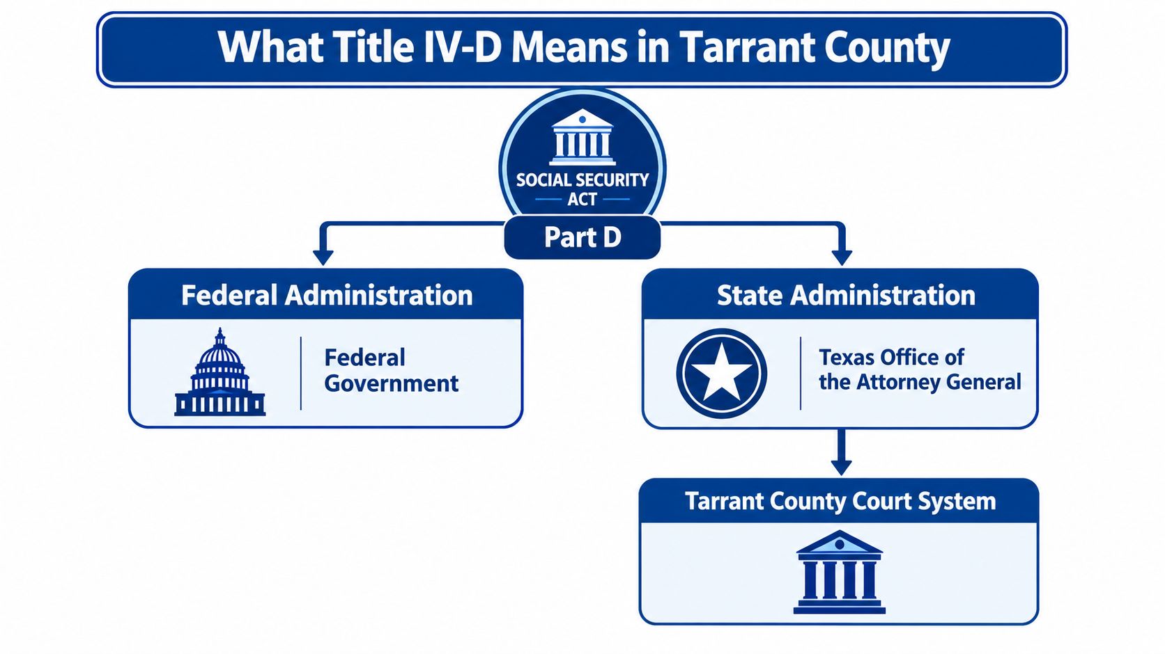 A flowchart explaining the administrative hierarchy of Title IV-D child support from federal to Tarrant County levels.
