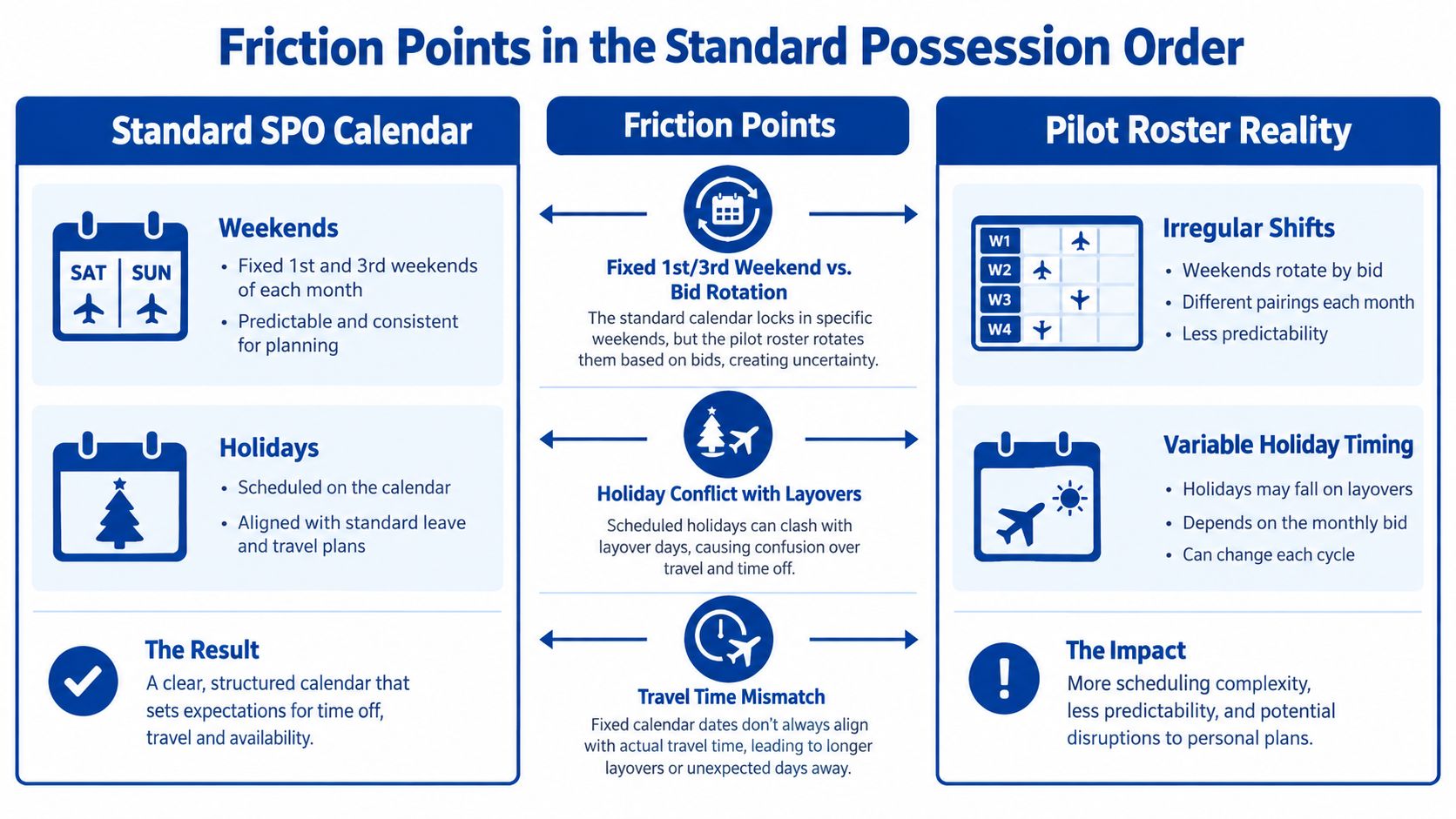 A diagram contrasting fixed standard possession orders with the unpredictable scheduling realities of airline pilot rosters.