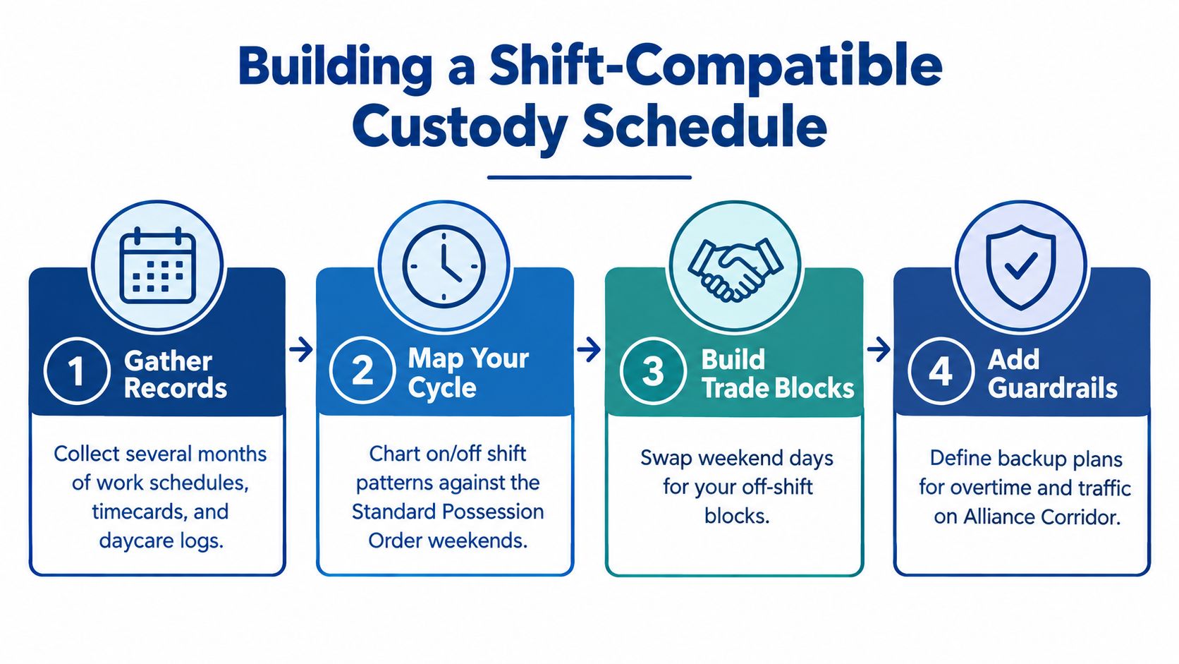 A four-step infographic illustrating how to create a custody schedule for parents working shift work.