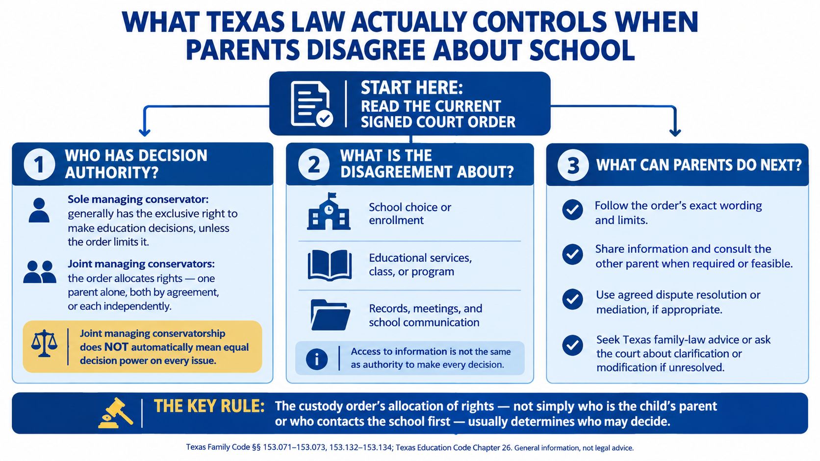 A flowchart explaining Texas laws regarding parental decision-making authority for children's school enrollment and educational services.