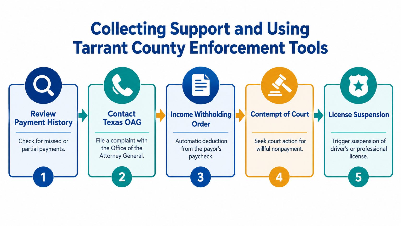 A five-step flowchart explaining how to enforce child support payments through Tarrant County resources.