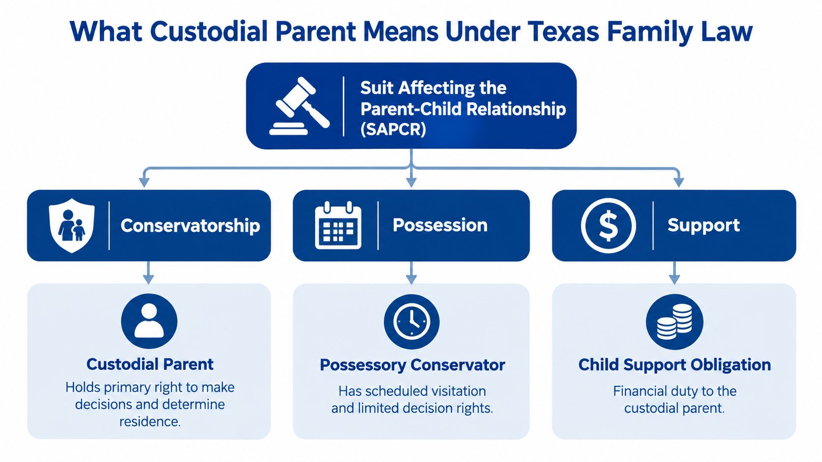 A flowchart explaining custodial parent, possessory conservator, and child support obligations under Texas family law.