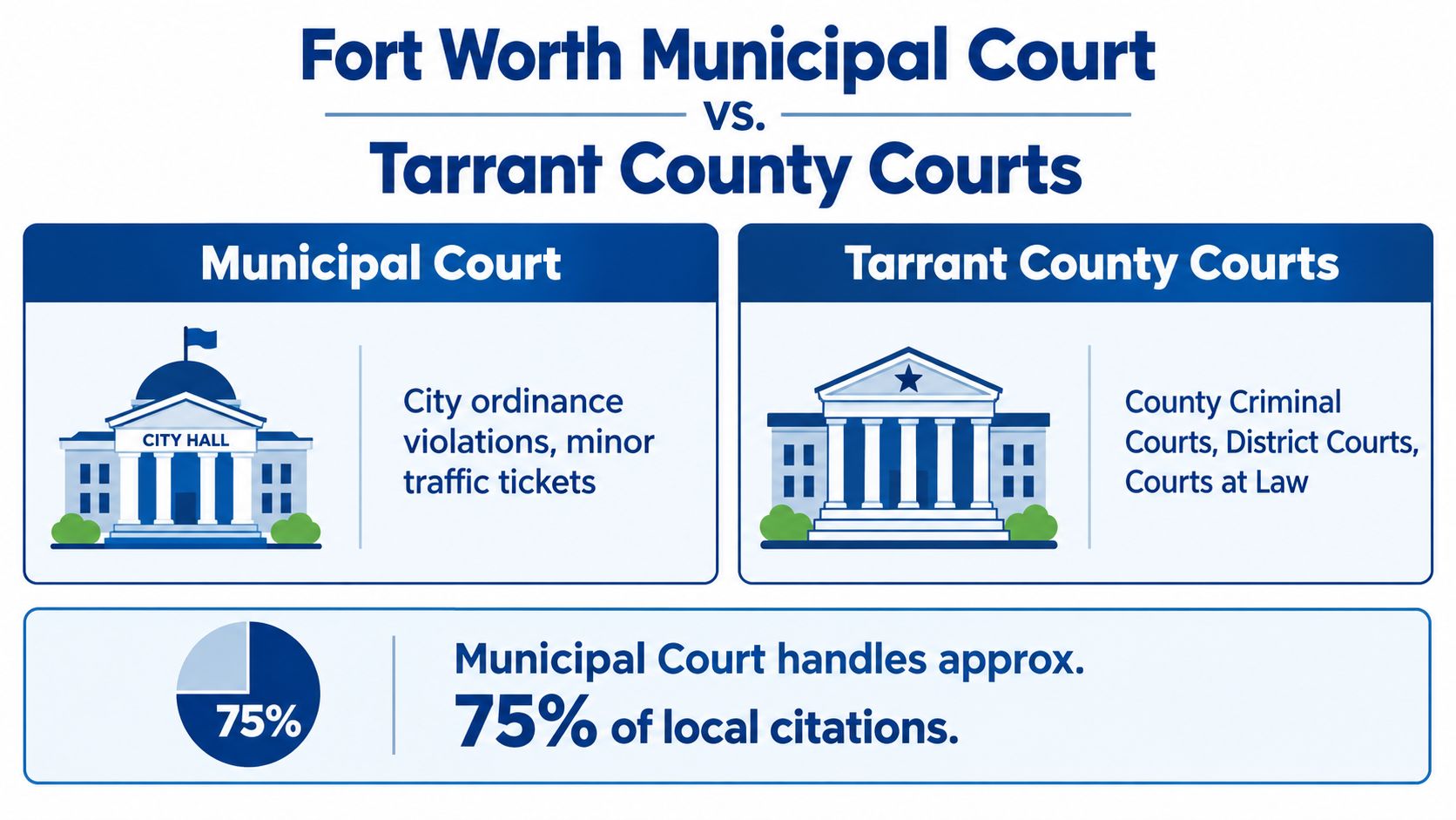 An infographic comparing the jurisdiction and case volumes of Fort Worth Municipal Court and Tarrant County Courts.