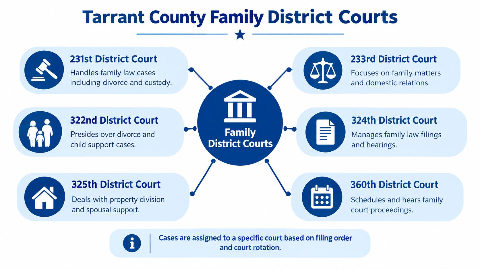 A diagram illustrating the six different Tarrant County Family District Courts and their specific legal focuses.