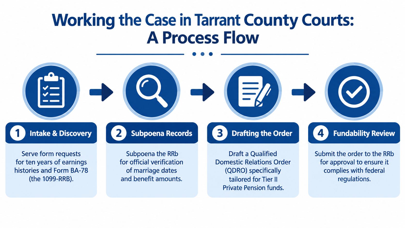A four-step process flow infographic outlining the legal procedures for handling railroad retirement cases in Tarrant County courts.