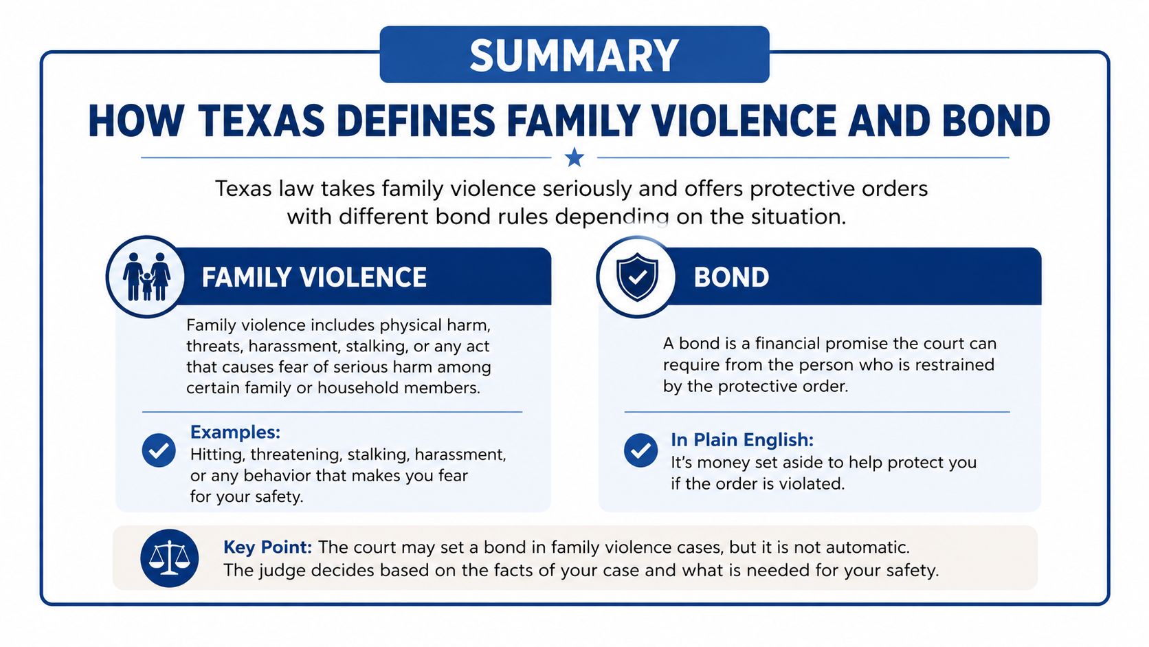 An infographic titled Summary of How Texas Defines Family Violence and Bond with explanatory text.