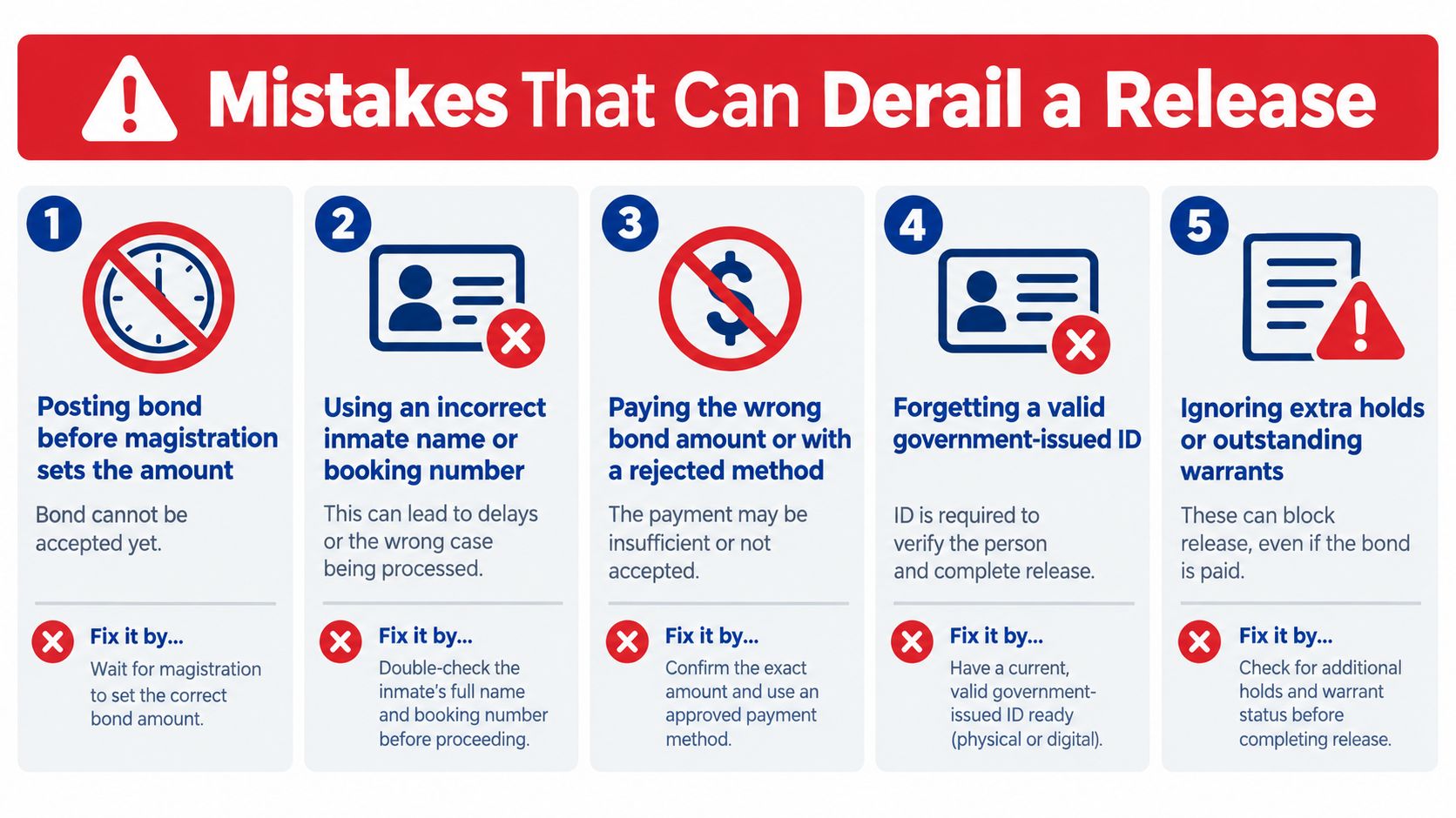 An infographic titled Mistakes That Can Derail a Release, outlining five common errors when posting inmate bonds.
