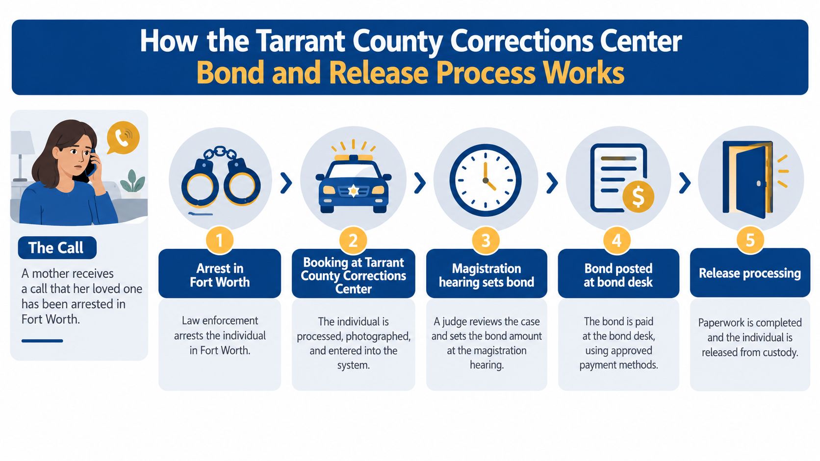 An infographic illustrating the five-step bond and release process at the Tarrant County Corrections Center.