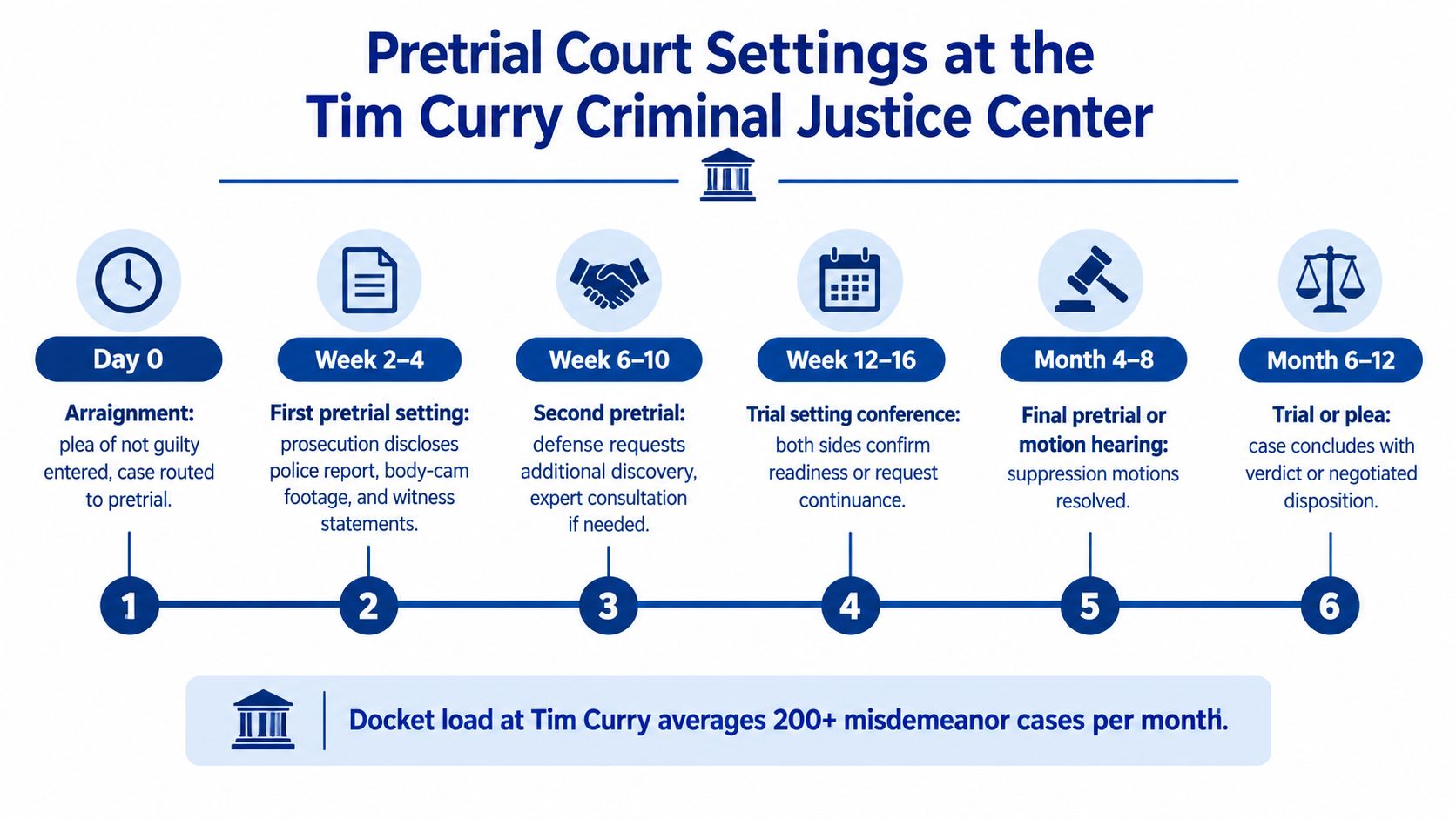 A timeline graphic showing the step-by-step pretrial court process for misdemeanor cases at the Tim Curry Criminal Justice Center.
