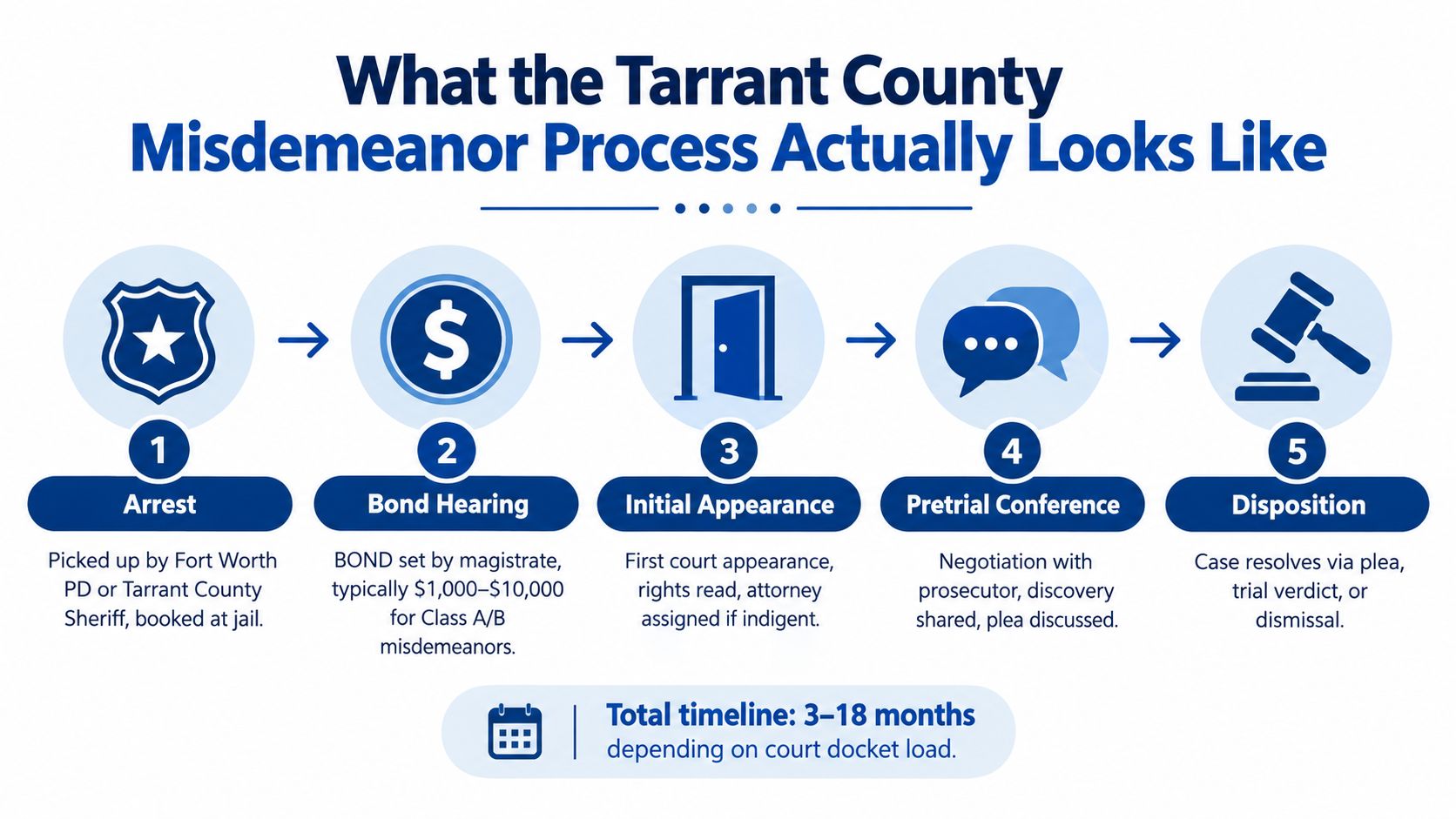 A flowchart detailing the five steps of the Tarrant County misdemeanor legal process from arrest to final disposition.
