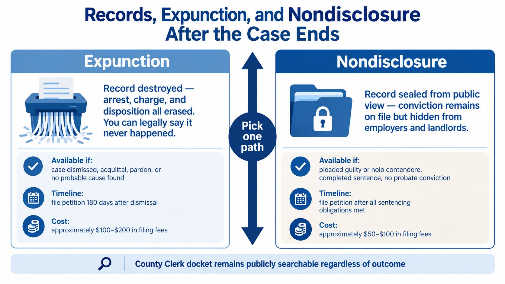An infographic comparing expunction and nondisclosure legal processes for clearing criminal records in Tarrant County.