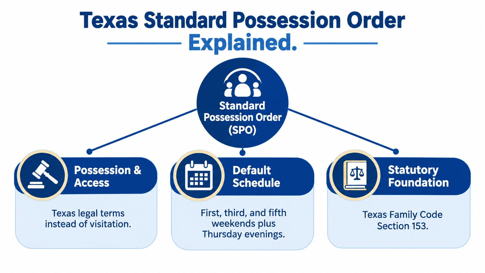 A diagram explaining the Texas Standard Possession Order, including legal terms, schedules, and family code foundations.