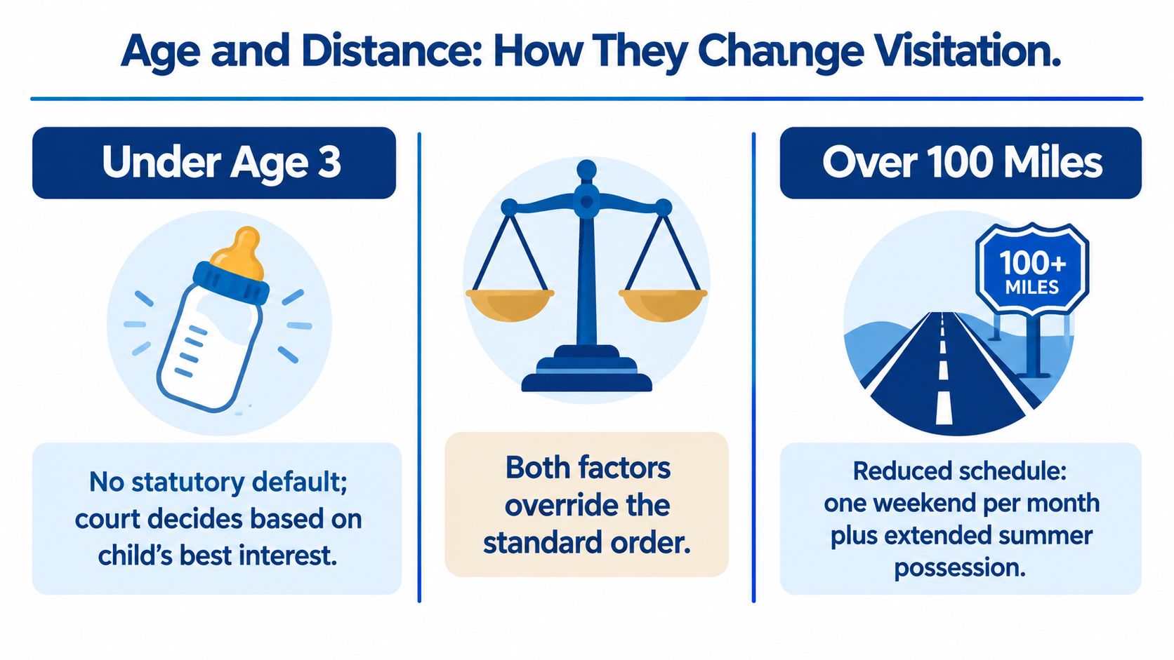 An infographic titled Age and Distance explaining how child age and travel distance affect visitation schedules.