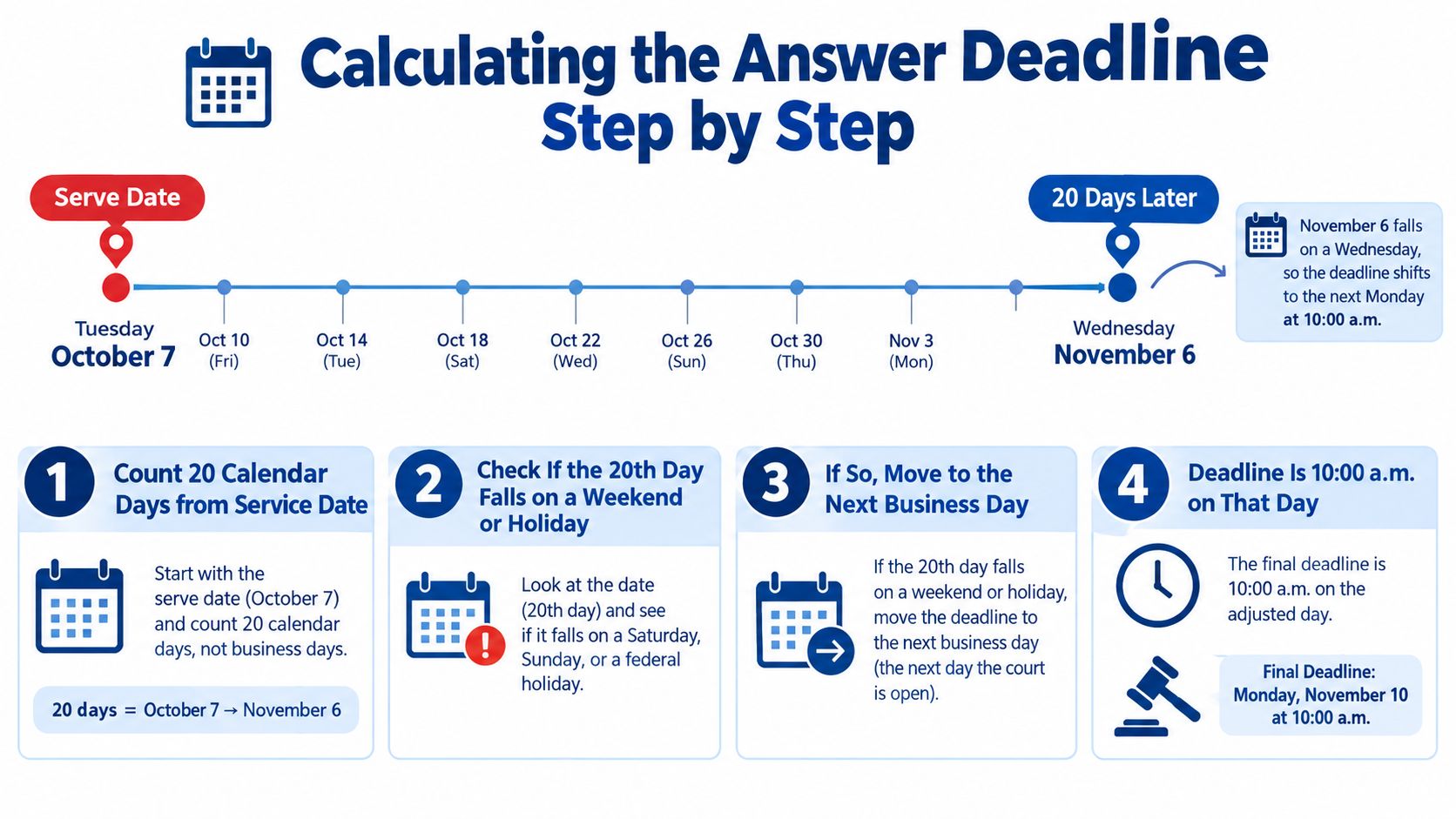 A step-by-step infographic explaining how to calculate a legal answer deadline after being served papers.
