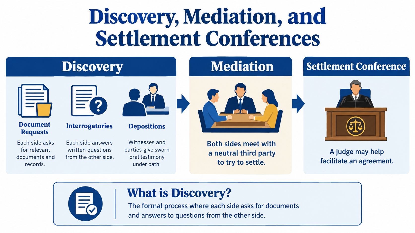An infographic showing the legal process stages including discovery, mediation, and settlement conferences in litigation.